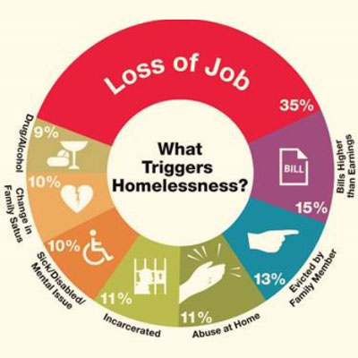 What Triggers Homelessness?
